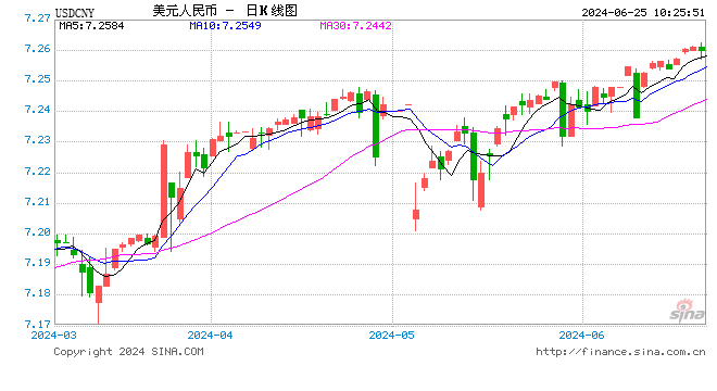 人民币汇率逼近7.3！什么信号？