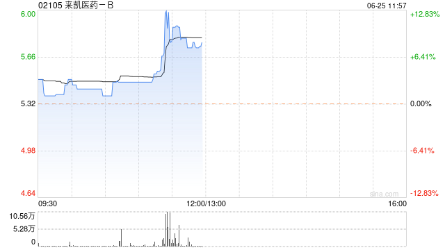 来凯医药-B现涨超8% 机构指公司核心管线具备多项催化剂