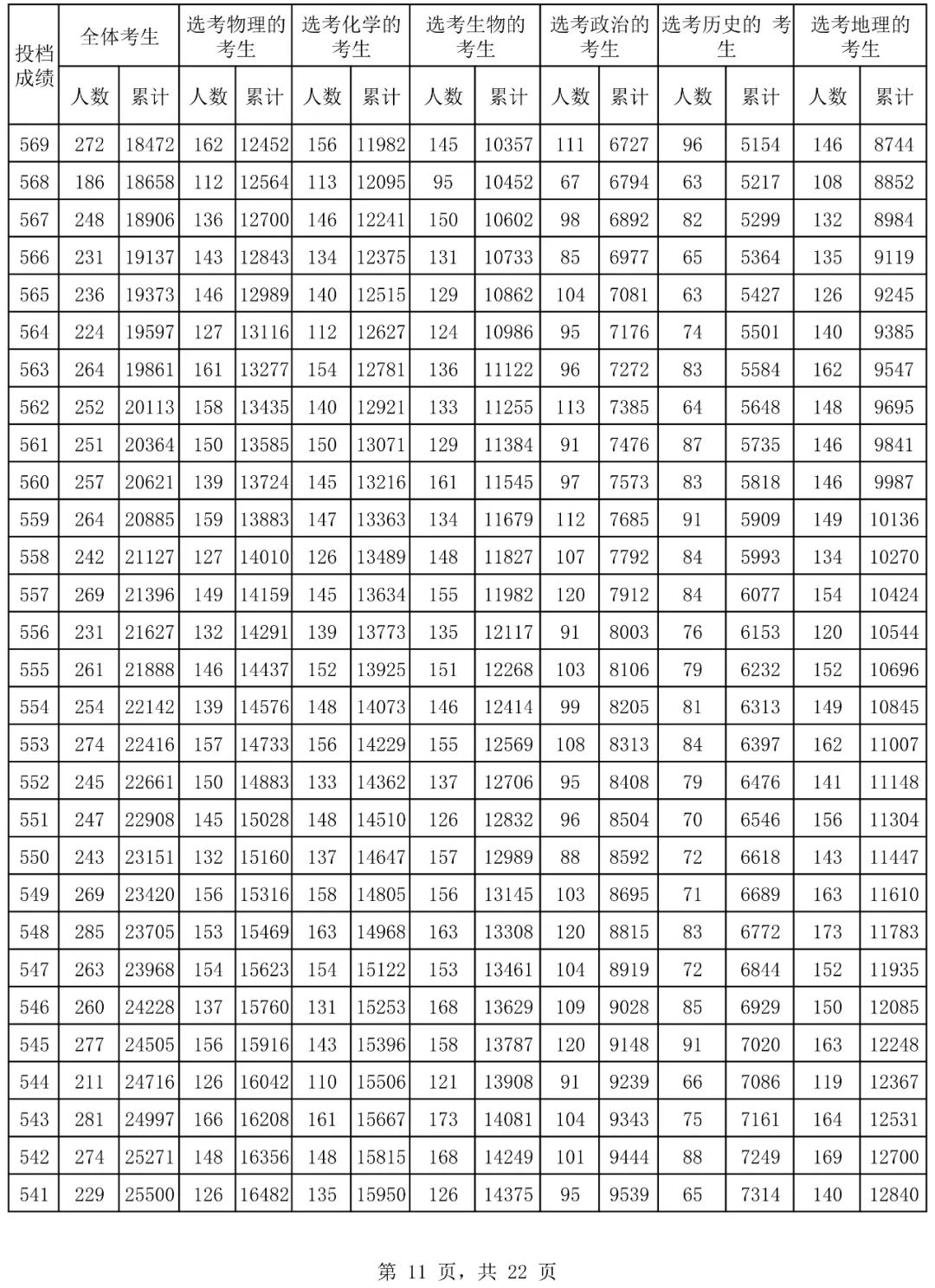 2024年海南省普通高考普通类考生成绩分布表  第11张