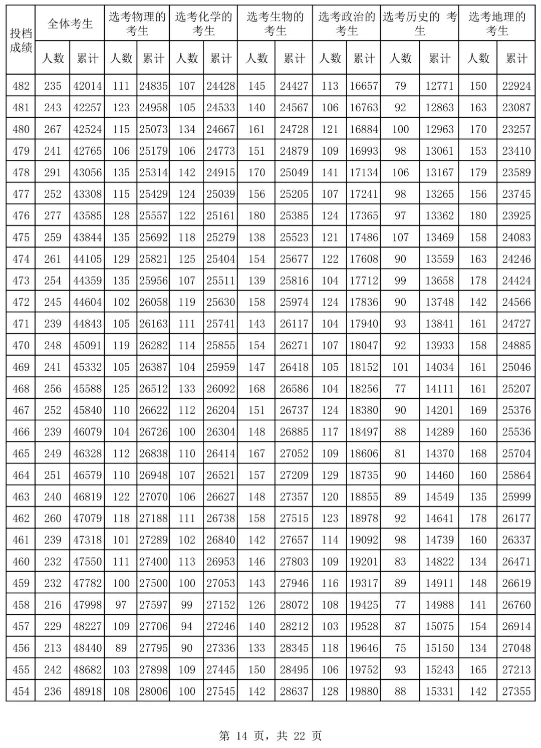 2024年海南省普通高考普通类考生成绩分布表  第14张