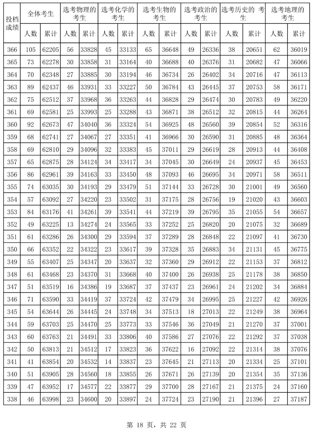 2024年海南省普通高考普通类考生成绩分布表  第18张