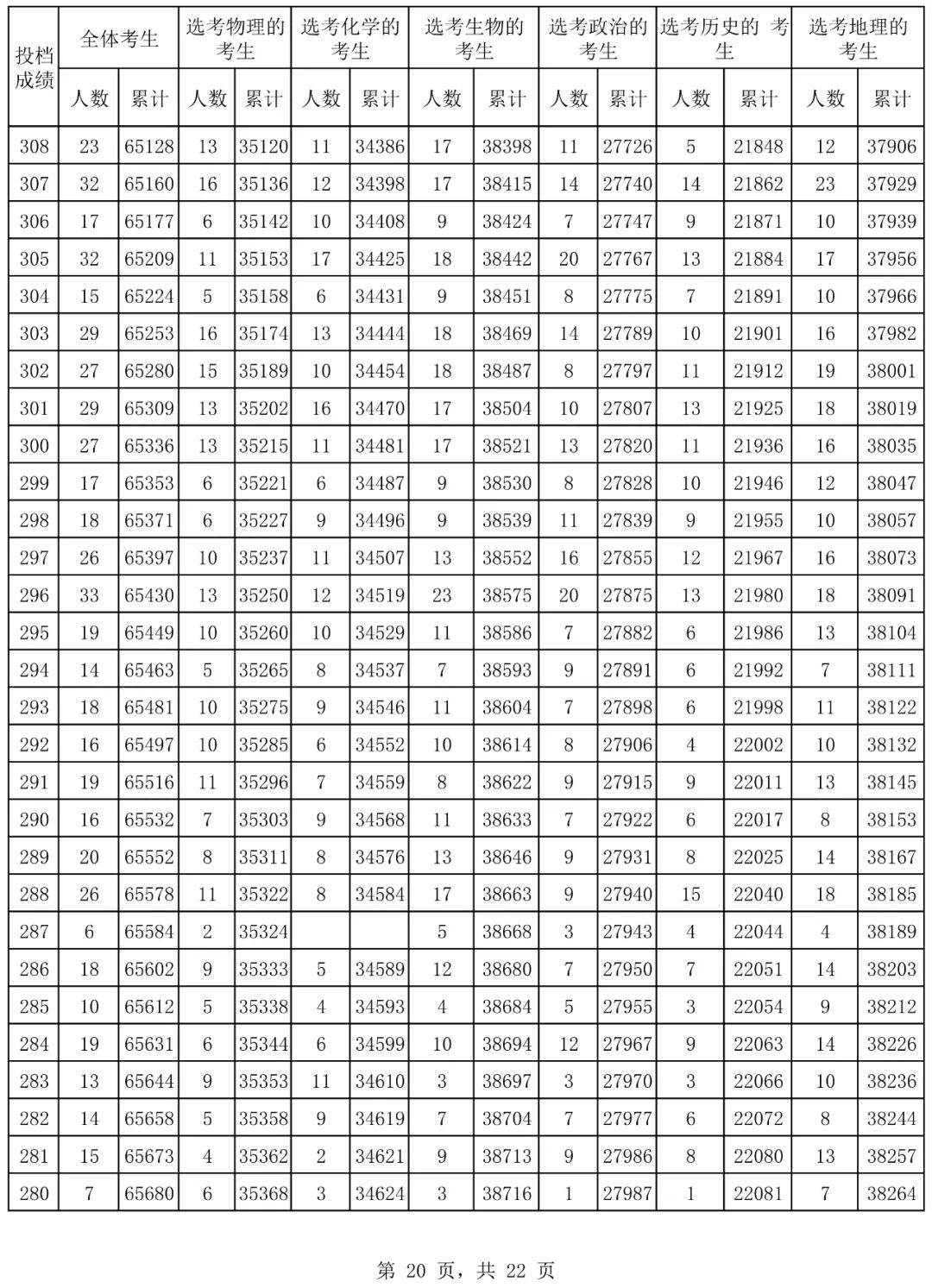 2024年海南省普通高考普通类考生成绩分布表  第20张