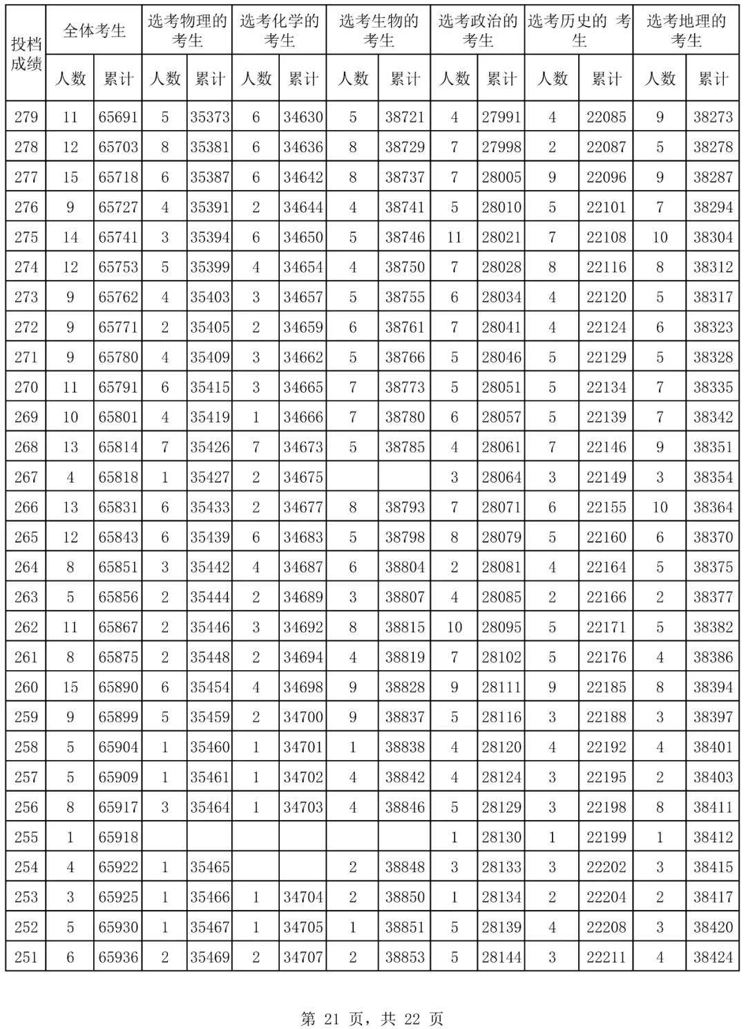 2024年海南省普通高考普通类考生成绩分布表  第21张