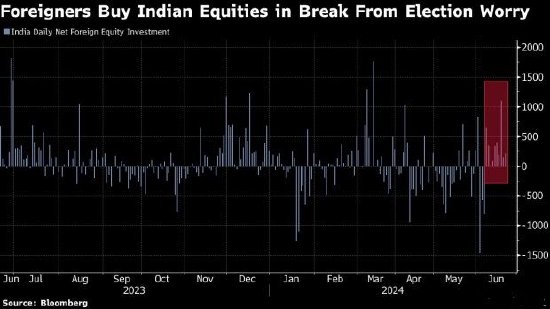 外资连续10日净买入印度股票，创近一年来最长纪录