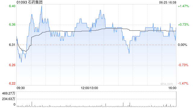 石药集团6月25日斥资5938.87万港元回购935万股