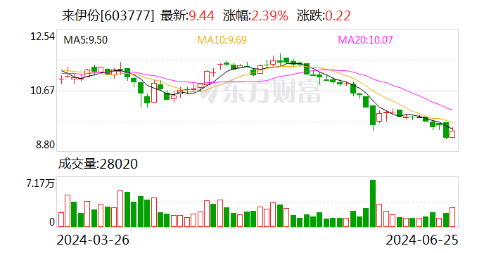 来伊份：拟以3000万元-6000万元回购股份