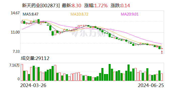 新天药业：收到全资子公司分红款