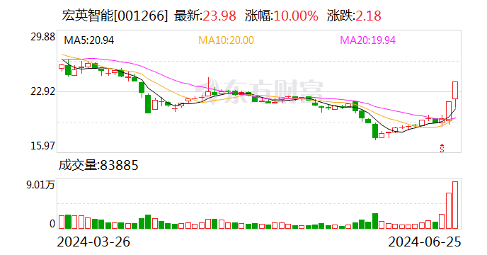 龙虎榜 | 宏英智能今日涨停 知名游资章盟主卖出1088.64万元