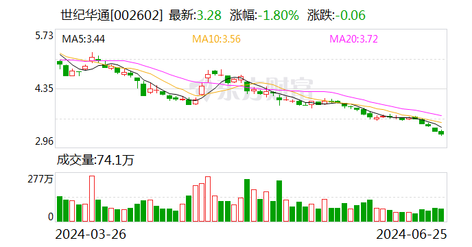 世纪华通今日大宗交易成交1146.34万股 成交额3760万元