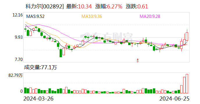 科力尔今日大宗交易折价成交543.87万股 成交额4764.3万元