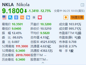 美股异动｜Nikola跌超12.7% 1：30反向拆股正式生效