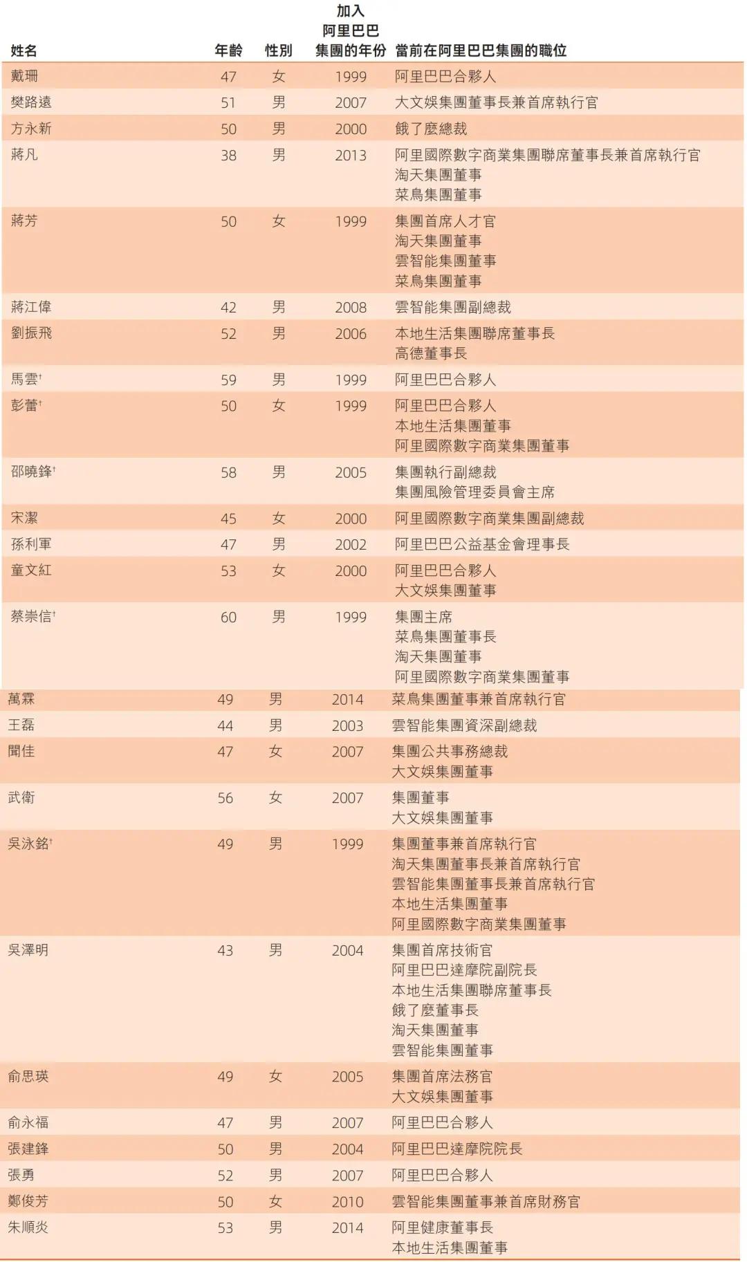 阿里股权曝光：蔡崇信持股1.4% 汪海与陈丽娟不再是合伙人