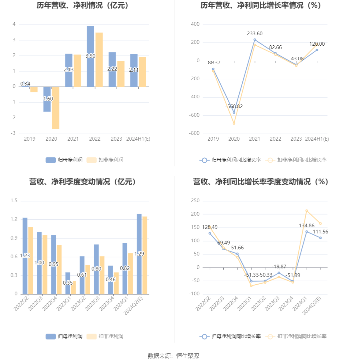 鼎龙股份：2024年上半年净利同比预增110%-130%