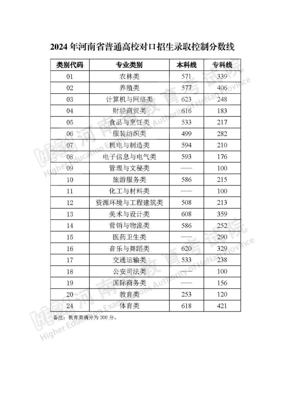 河南省高考分数线出炉 本科一批文科521理科511                