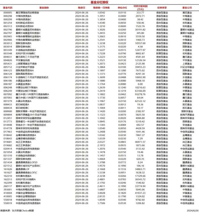 时刻快讯|今日57只基金分红除权