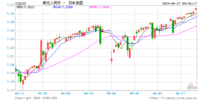 人民币中间价报7.1270，下调22点