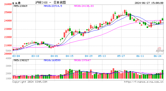 长江有色：27日锌价大涨 询价成交氛围转冷