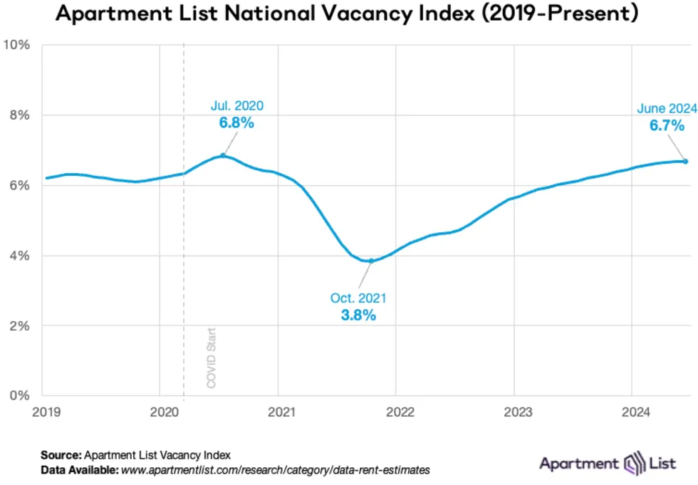 图解 | 美国6月房租环比上升0.4% 低于季节性趋势 空置率维持6.7%