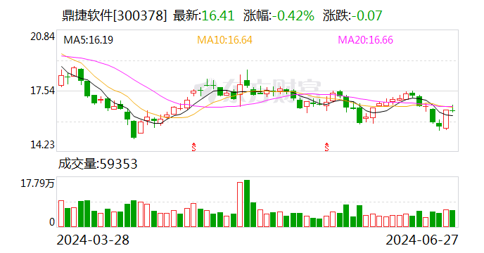 鼎捷软件：公司Chat系列应用、鼎捷高管数智助理等产品聚焦于企业客户的运营效率和知识管理