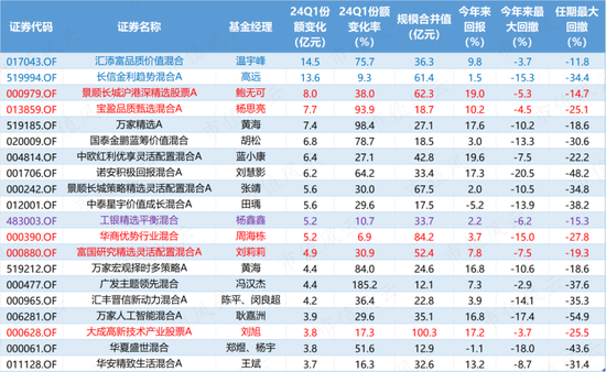 市场“变天”！小盘股惨遭抛弃，价值派基金经理迎来春天，基民防守三大件：股息、求稳和避险