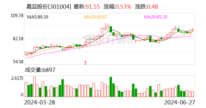 嘉益股份：6月27日召开董事会会议