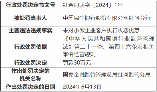 民生银行红河分行被罚30万元：因未对小微企业客户执行收费优惠