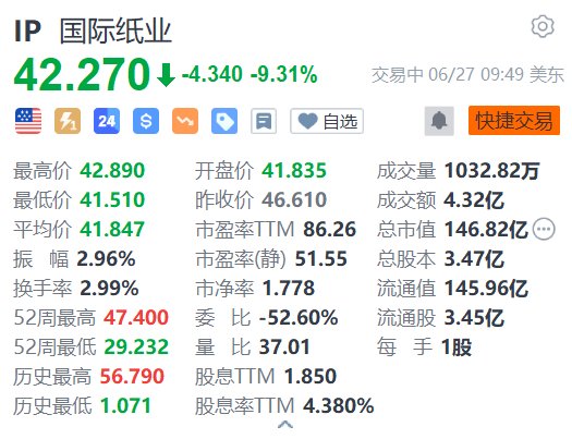 Suzano涨12.7% 国际纸业跌9.3% 双方终止收购计划