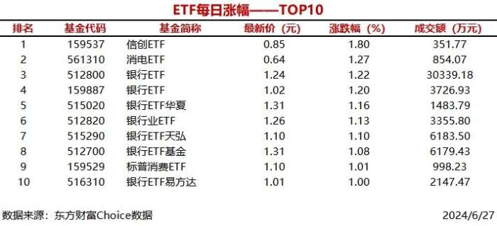 时刻快讯|9只ETF涨幅超过1%，信创ETF上涨1.8%