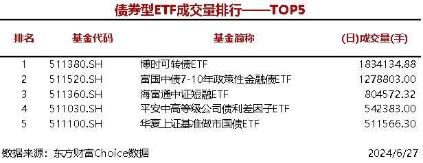 时刻快讯|4只股票型ETF成交量超1000万手，华夏上证科创板50成份ETF成交2249.6万手