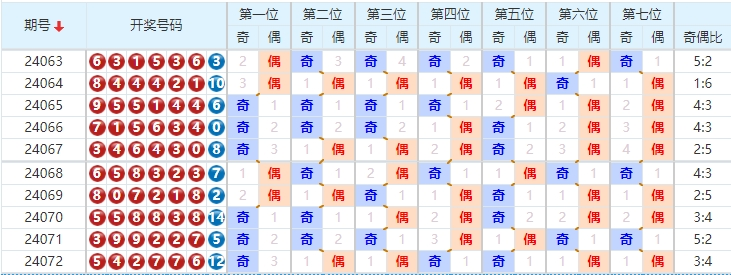 七星彩第24073期友冬灵胆码分析