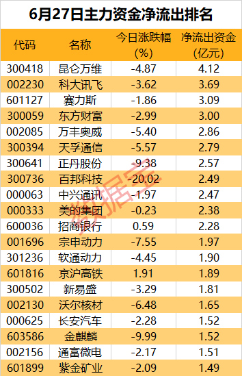 消费电子多点开花，超4亿元资金加码这只果链龙头股