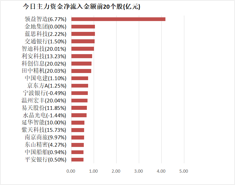 医药生物板块净流出逾53亿元居首 龙虎榜机构抢筹多股