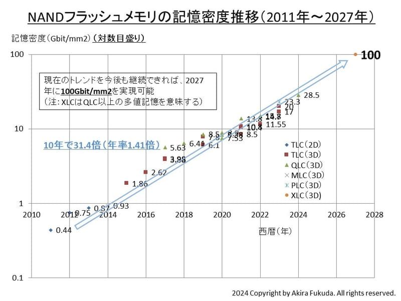 铠侠雄心壮志，目标 2027 年 3D NAND 闪存实现 1000 层堆叠