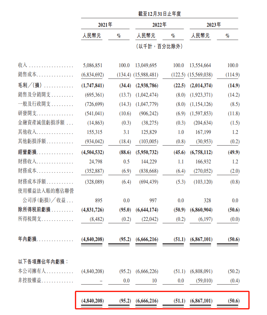 哪吒汽车母公司要上市了！10轮融资228亿元