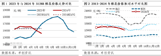 棉花半年度总结：上半年价格先涨后跌 下半年仍有下探空间