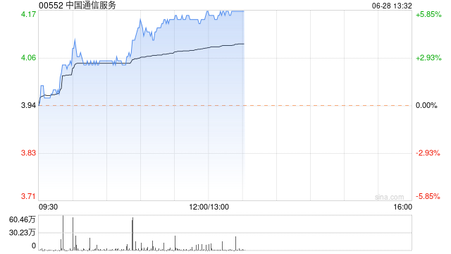 电信股延续近期涨势 中国通信服务涨超5%中国联通涨超4%