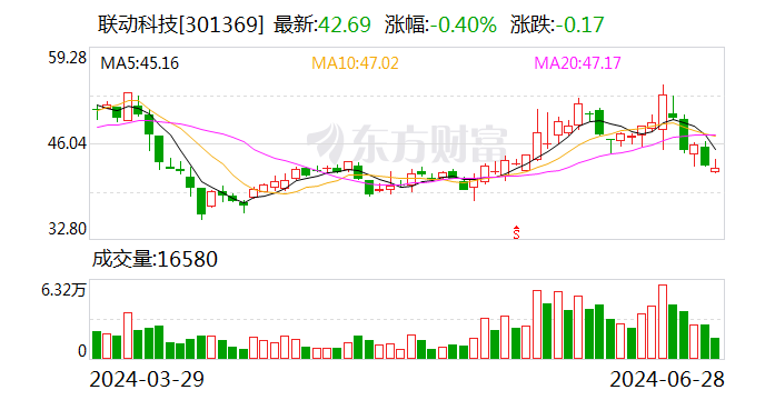 联动科技：6月26日回购股份6800股