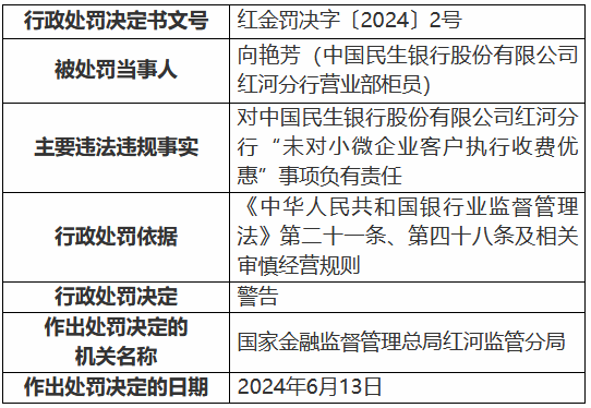 民生银行红河分行被罚30万元：未对小微企业客户执行收费优惠