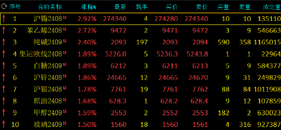 收评：沪锡、苯乙烯涨近3%