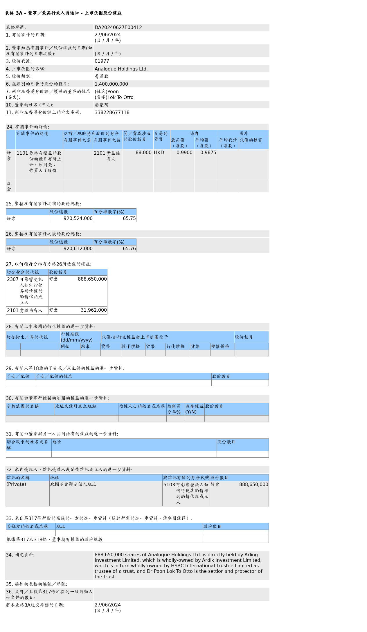 安乐工程(01977.HK)获潘乐陶增持8.8万股普通股股份，价值约8.69万港元