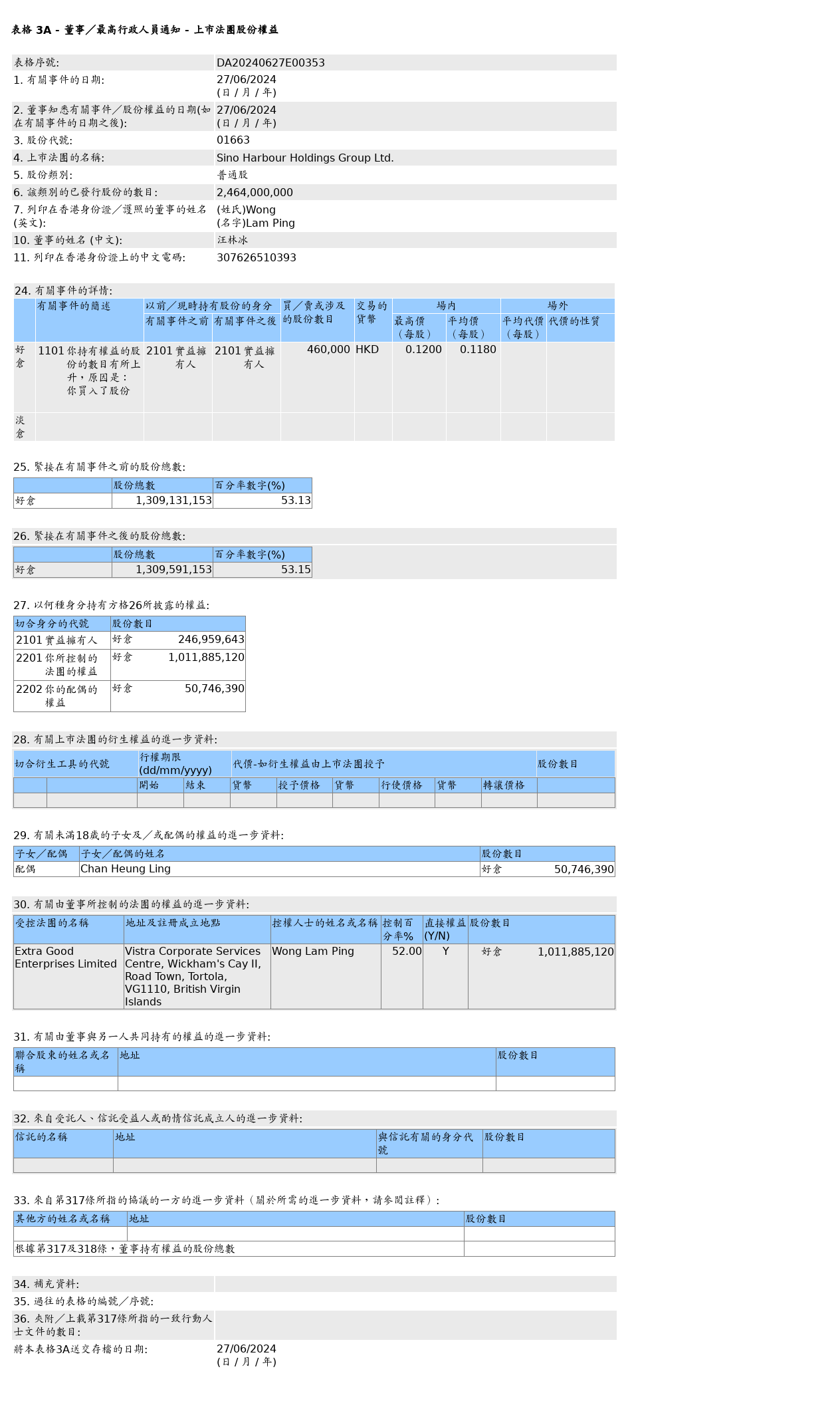 汉港控股(01663.HK)获汪林冰增持46万股普通股股份，价值约5.43万港元