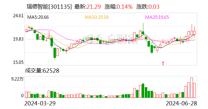 瑞德智能：公司的微波雷达传感器基于5.8G赫兹、24G赫兹的频率 目前暂不适用于OBU车载设备