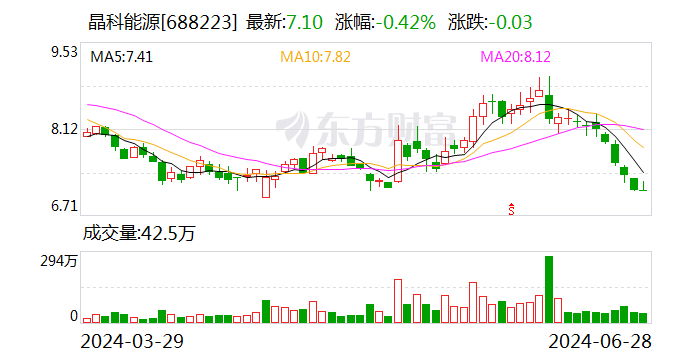 晶科能源大宗交易成交499.10万元