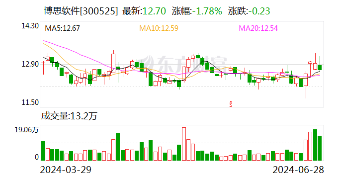 博思软件：拟回购5000万元-1亿元公司股份 回购价格不超15.27元/股