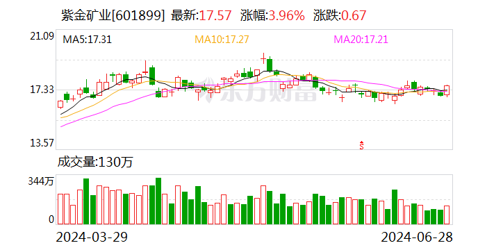 重大突破！A股矿业巨头有好消息