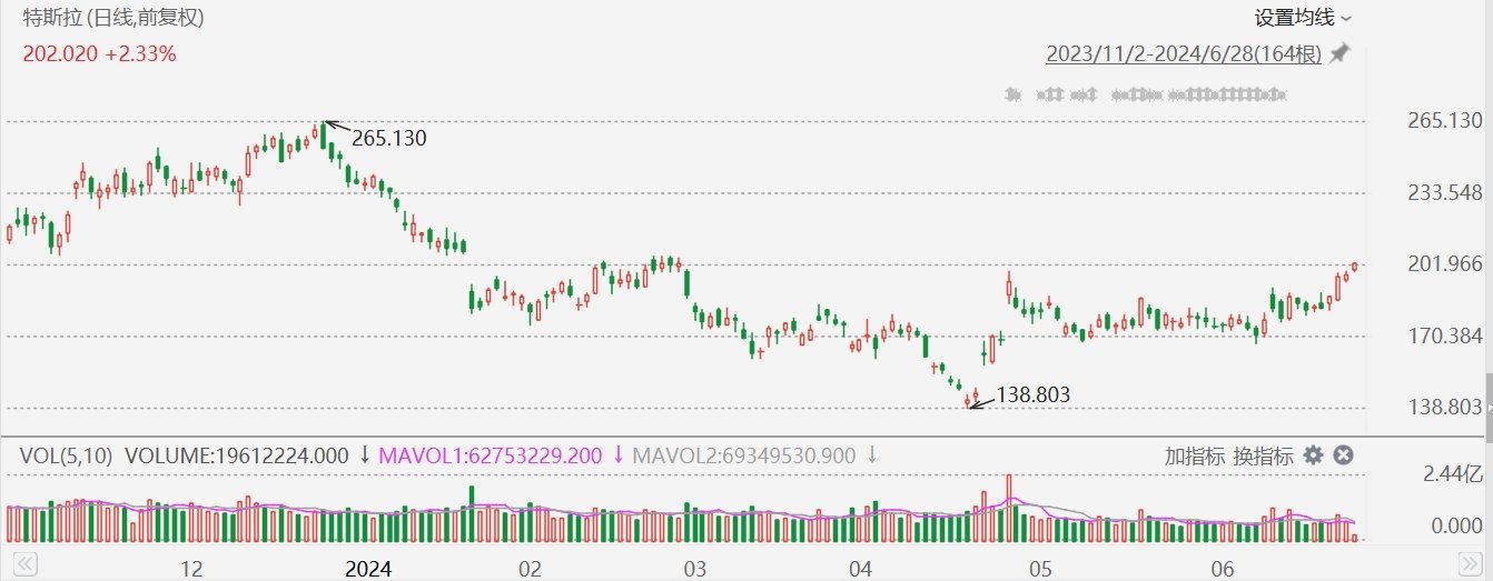 特斯拉涨2.5%重上200美元，创3月1日以来新高