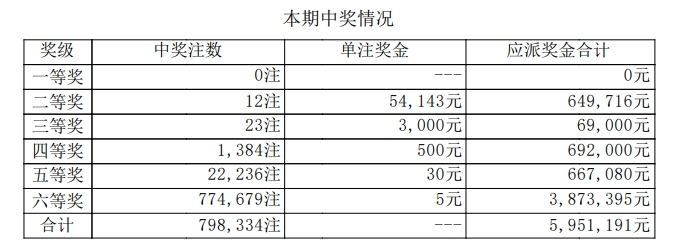 18183新闻中心|✨【2024年澳门资料大全正版】✨-7星彩连续3期一等奖空开 奖池升至2.9亿