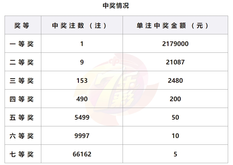 七乐彩第24029期开出一注头奖花落山东 单注奖金217万