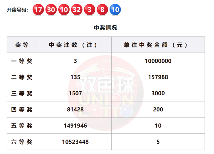 海南新闻|✨【香港最准最快资料大全】✨-双色球24088期中3注一等奖 单注奖金1000万 奖池22.9亿