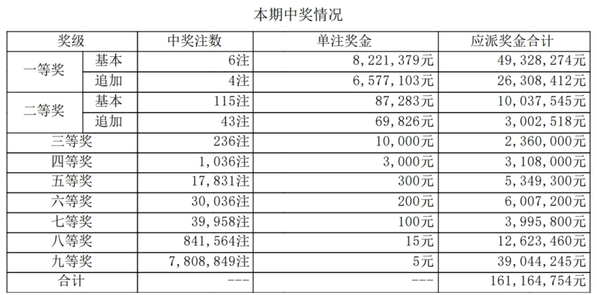 大乐透第24078期中6注一等奖 单注最高奖金1479万 奖池10.08亿